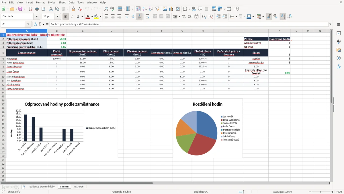 Snímek obrazovky 2: list Souhrn - Excelová šablona evidence pracovní doby excel šablona